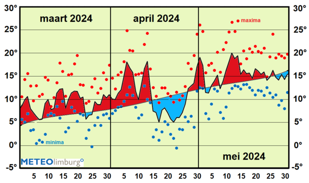Verloop van de gemiddelde temperatuur (over dag en nacht) tijdens de meteorologische LENTE van 2024 t.o.v. normaal: rood is warmer en blauw is kouder dan normaal. De rode en de blauwe stippen zijn de dagelijkse maximum- en minimumtemperaturen.